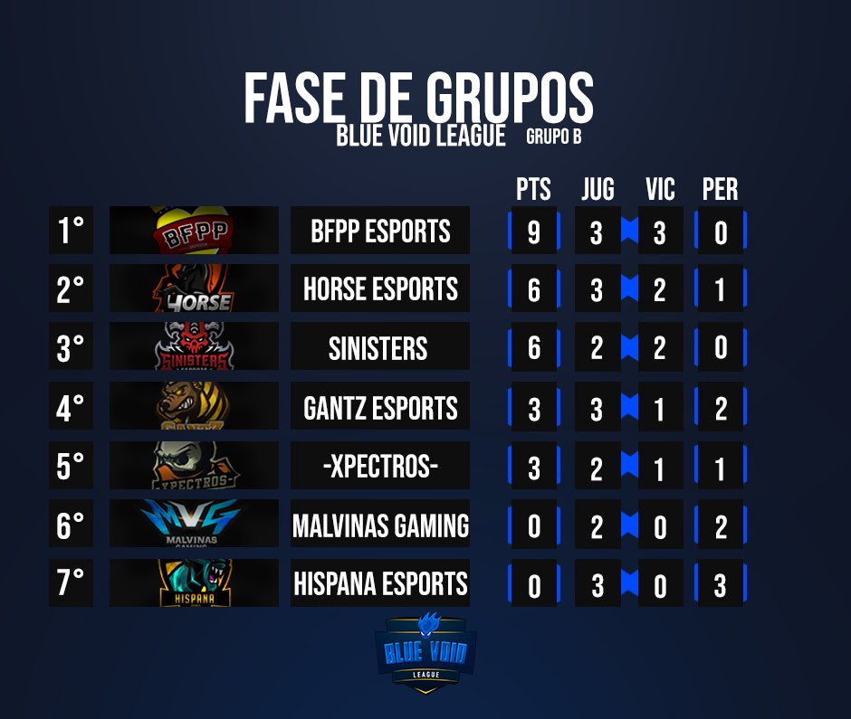 ¡Fecha 2!

Con éstos resultados damos por finalizada la Fecha Nº2. Con un <a href="/BfppEsports/">BFPP Esports</a> liderando el Grupo B, seguido por @HorseSports_Cr y <a href="/SinistersCR/">Sardanápalos</a> quienes pelean por el segundo puesto, mientras que <a href="/GantzeSports/">GantzeSports</a> y <a href="/XpectrosCr/">Xpectros</a> hacen lo suyo para seguir subiendo.

#GoBVL💙