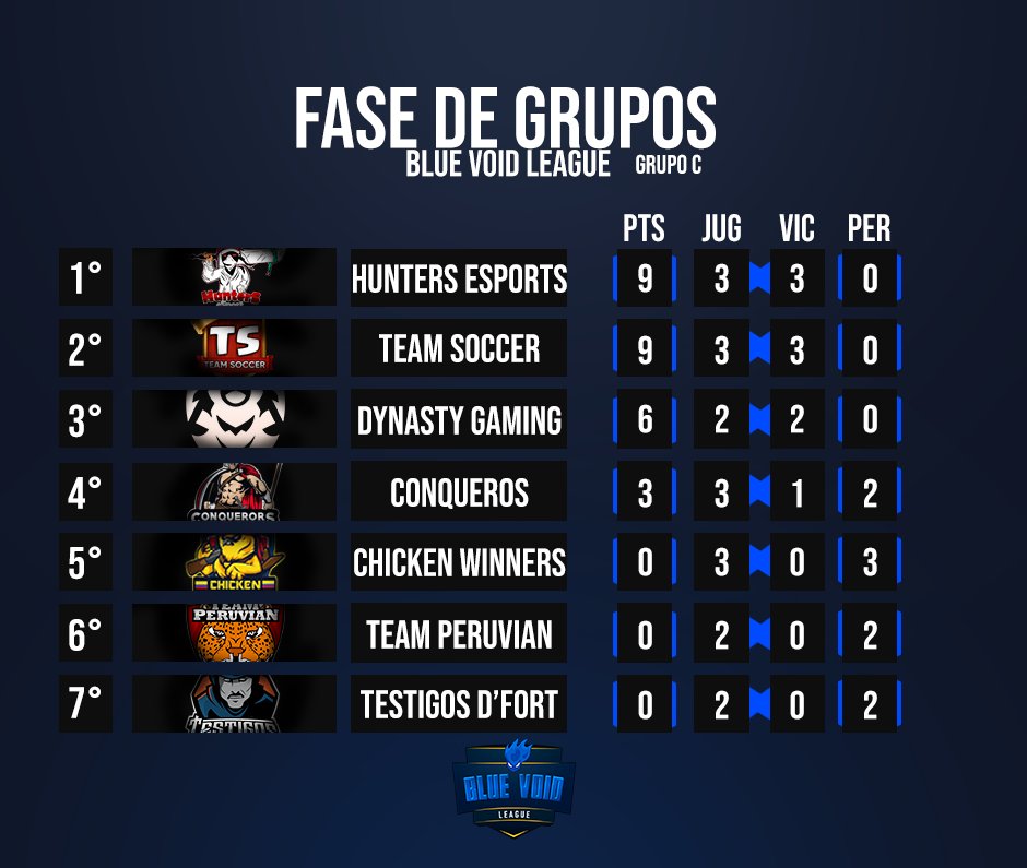 ¡Fecha 2!

Con éstos resultados damos por finalizada la Fecha Nº2. Con un #HuntersEsports liderando el Grupo C, seguido por <a href="/Team_SoccerCR/">Team Soccer</a> y @DynastyGamingCR quien pelea por el segundo puesto, mientras que @ConquerorsOfic2 ocupa el cuarto puesto.

#GoBVL💙