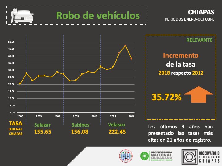 Los últimos 3 años en Chiapas se han presentado las tasas de robos de vehículos más altas en 21 años de registro. ¿Quién rinde cuentas?

Conoce el reporte completo en: issuu.com/ligalab/docs/r…