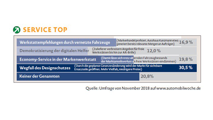 Faire_Autoteile's tweet photo. Was war die wichtigste Entwicklung beim Automobil-Service im Jahr 2018?

Die Leser der @Automobilwoche haben entschieden: Der Wegfall des Designschutzes!

Nun muss die #Reparaturklausel 2019 vom Bundestag verabschiedet werden, damit 2019 kein Reinfall wird, @cducsubt, @spdbt! https://t.co/0pWd22kwKQ