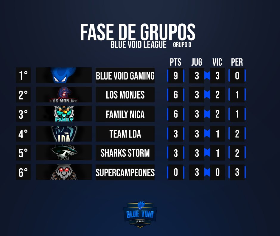¡Fecha 2!

Con éstos resultados damos por finalizada la Fecha Nº2. Con un @BlueVoidCR liderando el Grupo D, seguido por <a href="/LosMonjes4/">AB LOS MONJES (T-94)</a> y <a href="/nica_family/">⚡️STEVEN JOSE ⚡️</a> quienes pelean por el segundo puesto, mientras que @LDA_eSports y <a href="/Sharks_Storm/">SharkStorm</a> hacen lo suyo por el tercero.

#GoBVL💙