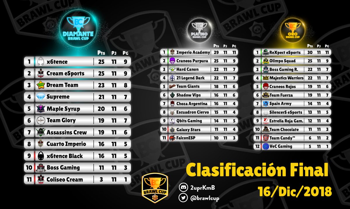 ¡¡Finalizamos la 4º Edición de la liga más longeva de <a href="/BrawlStars/">Brawl Stars</a> !!
Después de 3 meses intensos y partidazos ya tenemos los finalistas.
*Diamante*
🥇@x6tence_ES 
🥈<a href="/Cream_EsportsGG/">ChichasLocas</a>
*Platino*
🥇<a href="/Imperio_academy/">ImperioAcademy</a> 
🥈<a href="/CraneosPurpura/">Cráneos Púrpura</a> 
*Oro*
🥇@ReXpect_eSports 
🥈<a href="/OlimpoSquad/">Olimpo Squad⚡️</a>