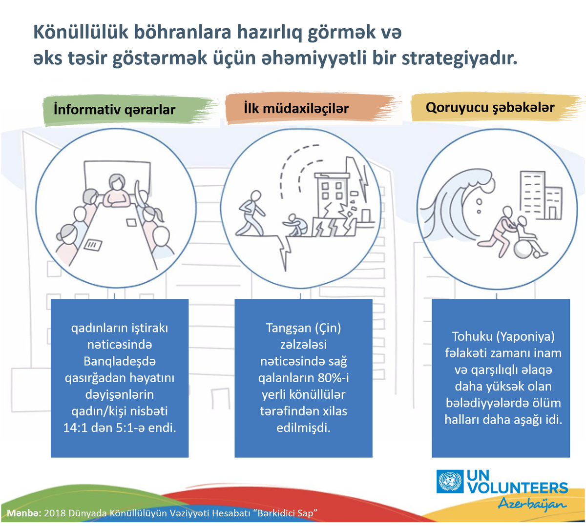 unv_azerbaijan's tweet photo. 🌲Hər gün könüllülər #möhkəmliyi sınağa çəkən şok və stressə qarşı mübarizə aparırlar. #SWVR2018-ə əsasən, ictimai dəstək və sosial təhlükəsizlik sistemləri olmadıqda, #könüllülük əsas sağ qalma strategiyası kimi ortaya çıxır. https://t.co/dCUsd15JN1