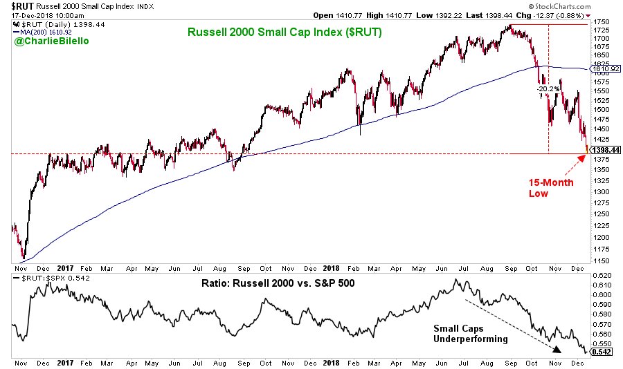 Russell 2000 Vs S P 500 Chart