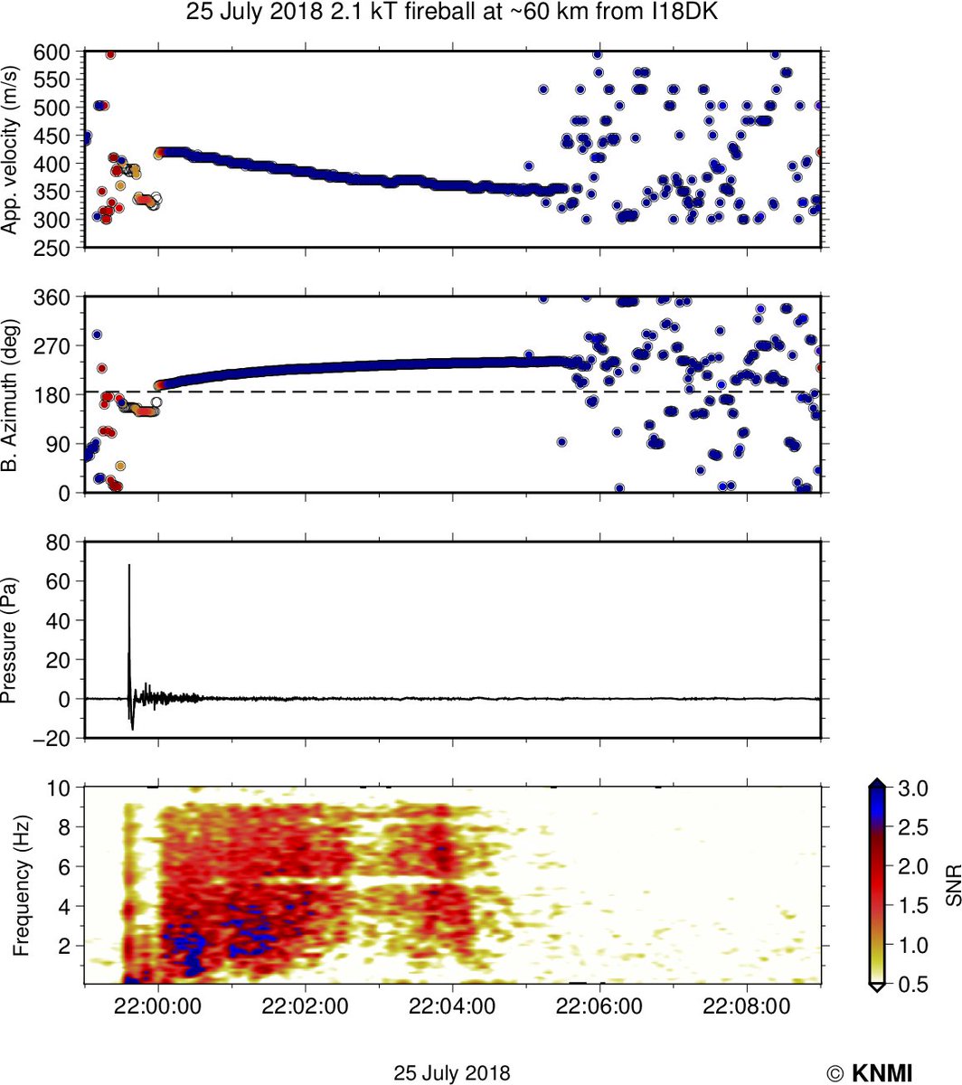jdassink's tweet photo. @nukestrat @Casillic @ctbto_alerts Coherent infrasound was detected for the duration of 5 minutes, likely scattered from different regions in the middle and upper atmosphere. #infrasound #array #microbarometer @ctbto_alerts https://t.co/tjmGBQNyiS