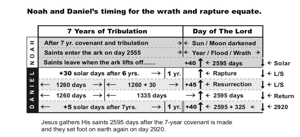 sheebaellison's tweet photo. 7 Years of Tribulation #NoahsDays #Daniel #EndTimes #7years #HiddenManna by David Eells https://t.co/N3gE1SAiZQ