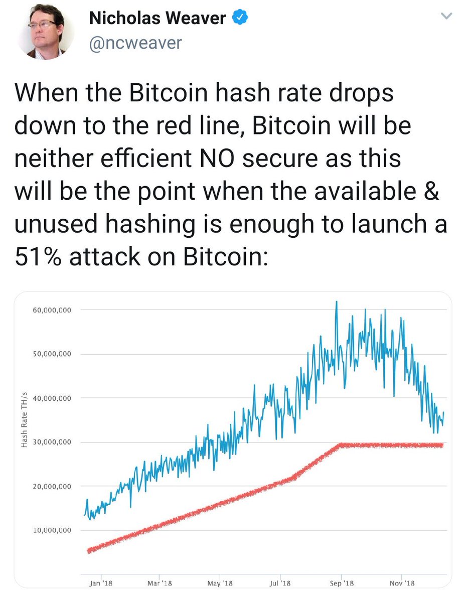 peterktodd's tweet photo. This is actually a solid argument against proof-of-stake, not proof-of-work.

Even if an attacker has control of all that hardware using it has unavoidable energy costs that make an attack provably expensive. Same as always.

PoS meanwhile has no inherent attack costs. https://t.co/uG4Rphh6Xn