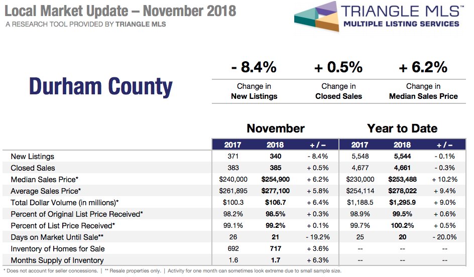 A rare inventory increase in #Durham last month, but still very tight home market with strong price increase last month.