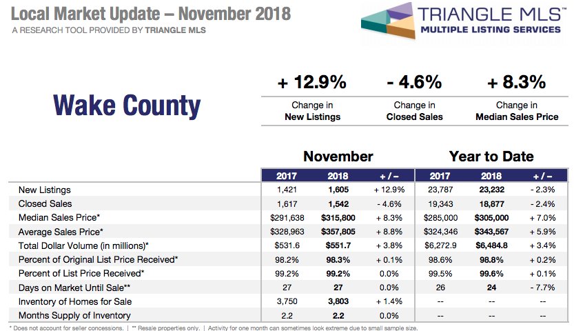 Very strong November in price increase for #Raleigh home prices. Many formerly hot markets around nation seeing weakness, but none here yet.