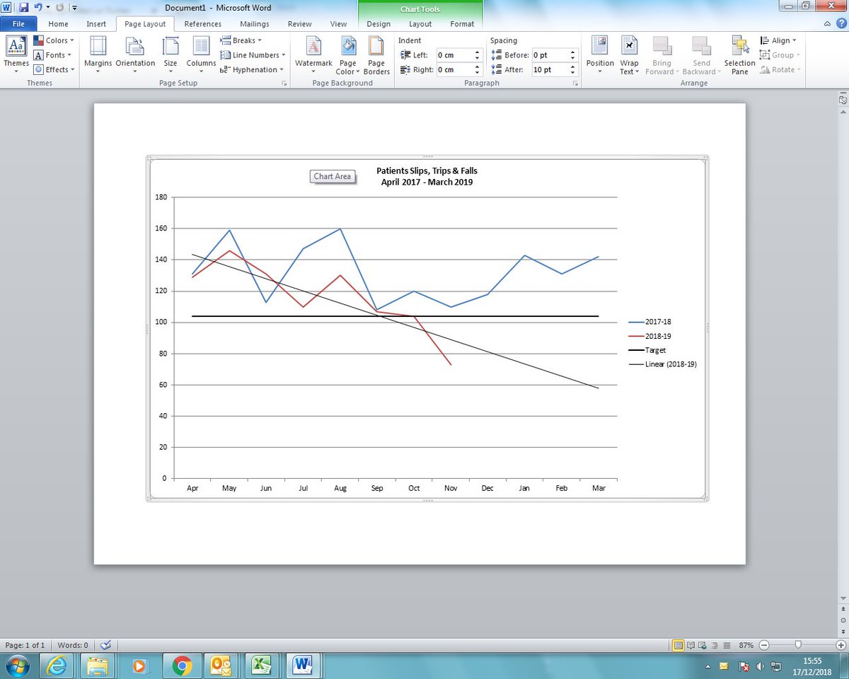 amandafearon87's tweet image. Well this is a lovely graph!! #fallsprevention #patientsafety #reducingfalls