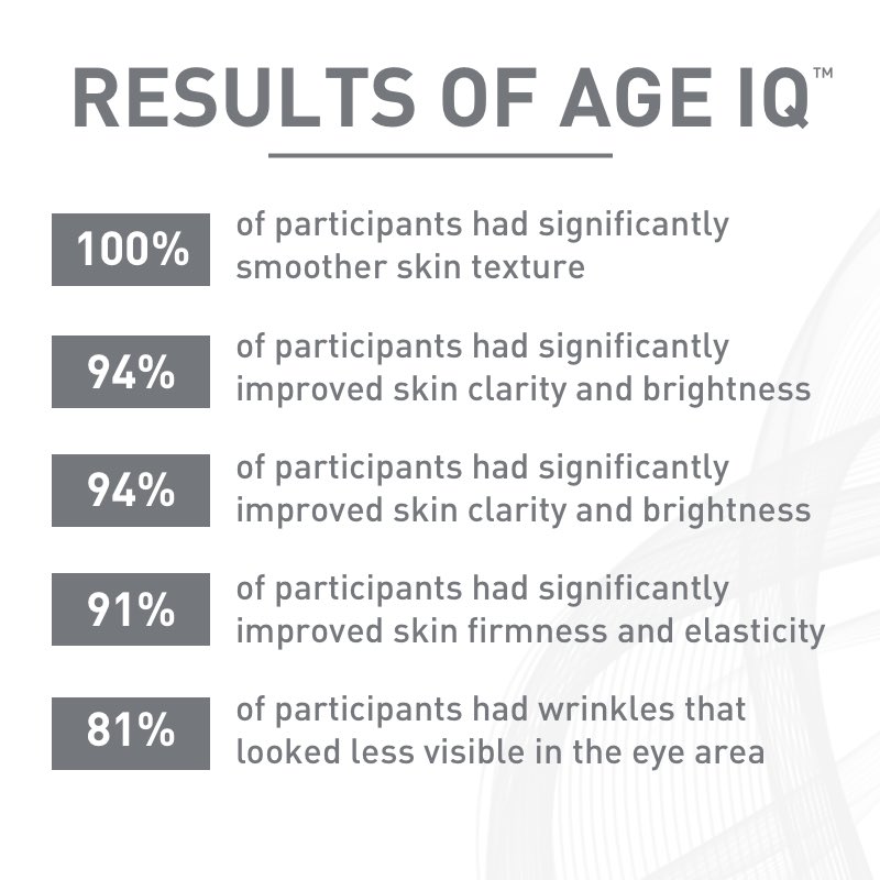 In independently conducted clinical trials, Age IQ delivered some really impressive benefits. Want to see similar results on your own face? Comment below for a free sample of Age IQ Night Cream Daily Skincare Regimen!!! 😄👍👍😄