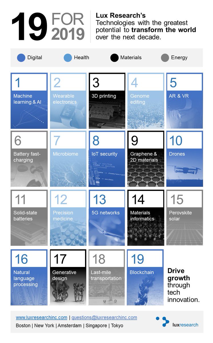 LuxResearch's tweet photo. What other innovative technologies are on our list of the top technologies for 2019? Here is the full list. #LuxTake #19for19 #innovation #techinnovation https://t.co/eo8jX51POg
