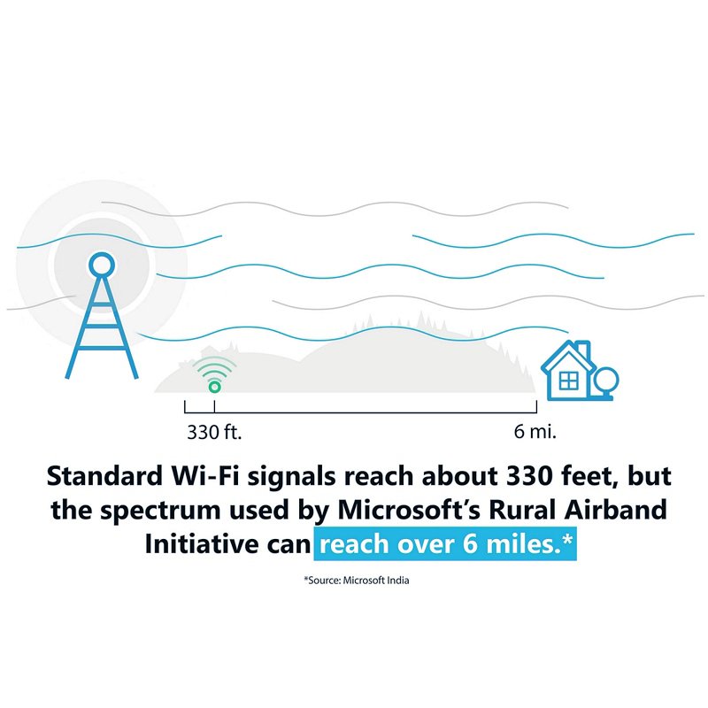 ispreview's tweet image. Whitespace Technology and Microsoft Target Faster Rural Broadband - ISPreview UK ispreview.co.uk/index.php/2018… @ispreview #tvws #whitespaces