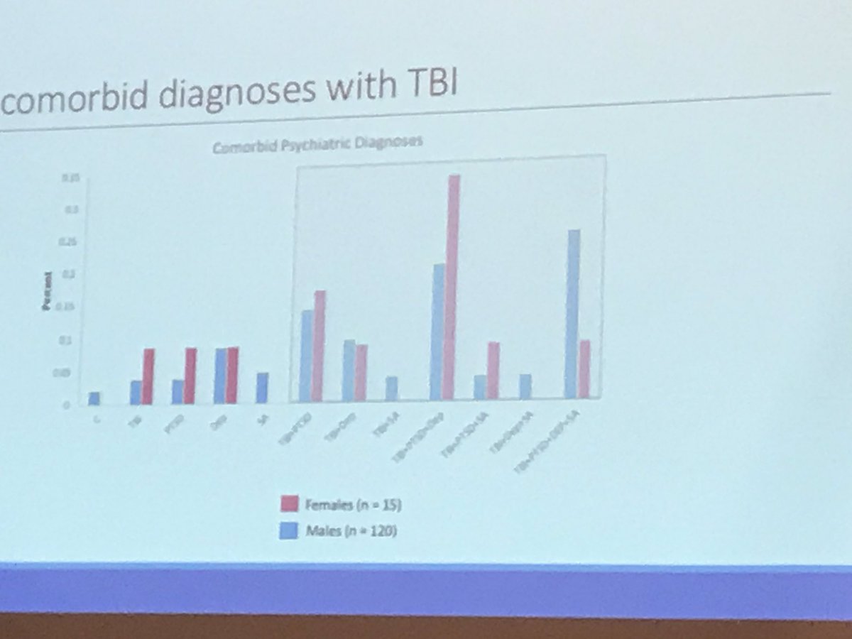 BrittniSouder's tweet photo. Females are more likely to suffer from TBI, PTSD, and Depression while men are more likely to suffer from TBI, PTSD, Depression, and Substance Abuse
~Dr. Windy McNerney
#pink6 https://t.co/tpheM83rLl