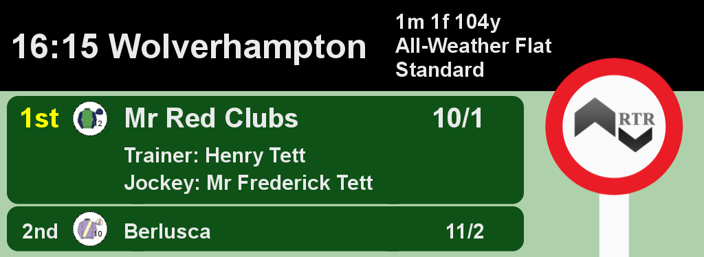 Racing_Results_'s tweet photo. 16:15 @WolvesRaces

1st Mr Red Clubs 10/1
2nd Berlusca 11/2

A Win for Henry Tett and Mr Frederick Tett

Full Results here: https://t.co/DCs7ABD81s #HorseRacing #Results https://t.co/w1ZXrFlZAG