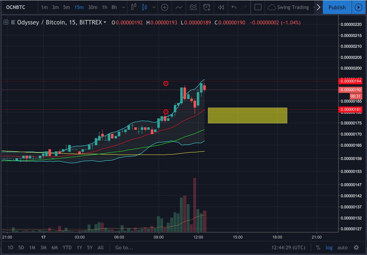 thuyYTrade's tweet photo. #Blockchain #Crypto BOOM! 

Neckline on the Inv. H&amp;S was fucking destroyed in the middle of the night. 

Took some profits at 189/190 earlier and letting the rest run for now. 

Stacking some buys in this range to load up more in case she pulls back. 

Setting SL at 169 � https://t.co/bCey1odJmz