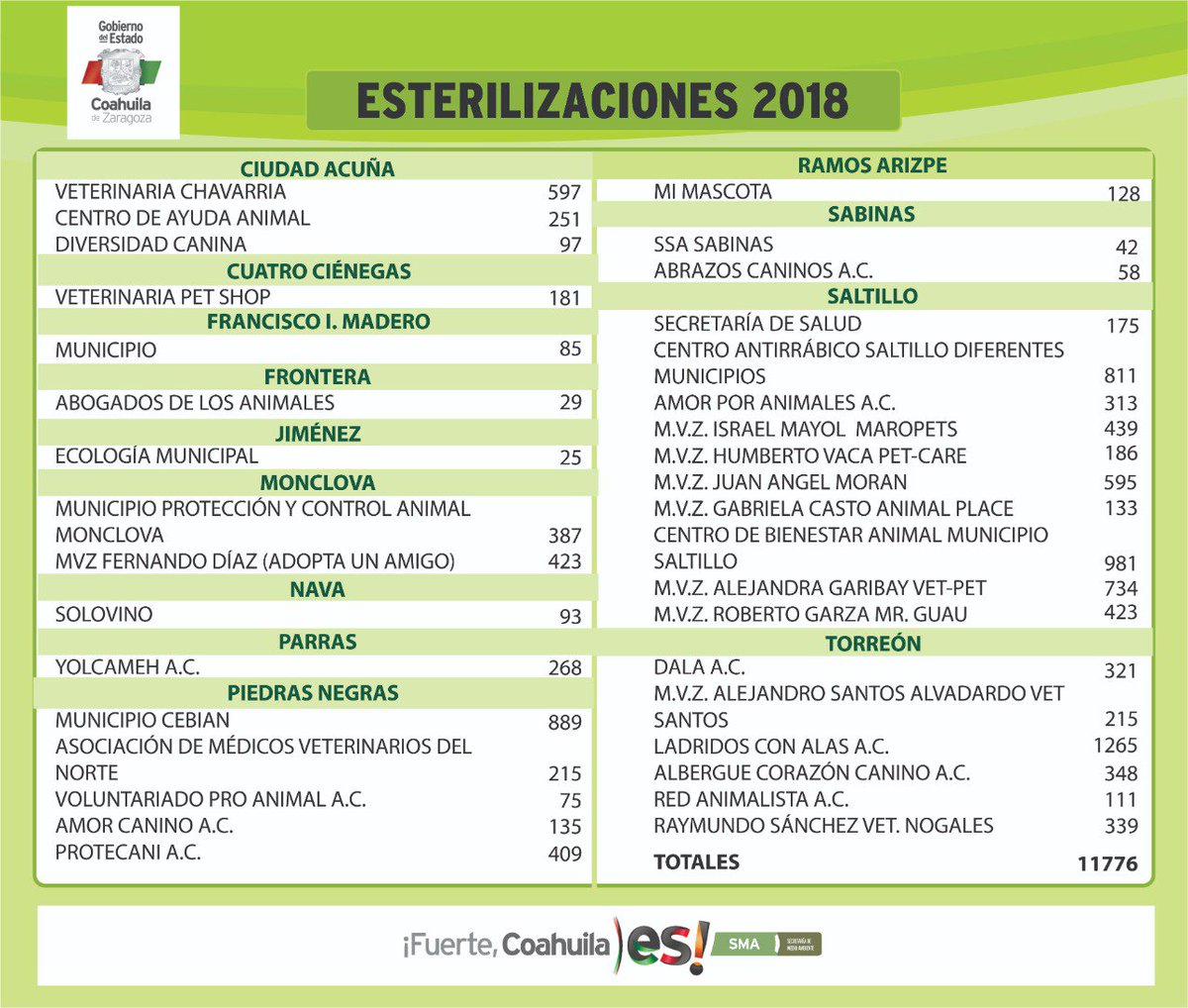 SMACoahuila's tweet photo. Muchas gracias a los Médicos Veterinarios por su apoyo y a los dueños responsables. #fuertecoahuilaes https://t.co/dZ9LwhJL3d