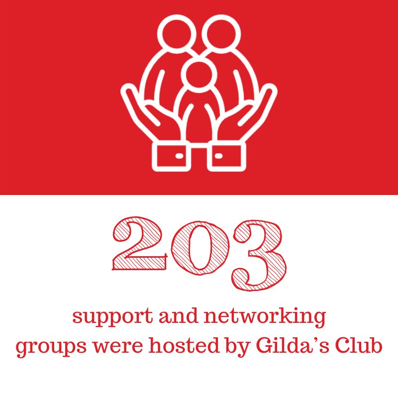 Your generosity this past year allowed <a href="/GildasClubSFL/">Gilda's Club SFL</a> to host 203 support and networking groups for people impacted by cancer. #cancersupport #fortlauderdale