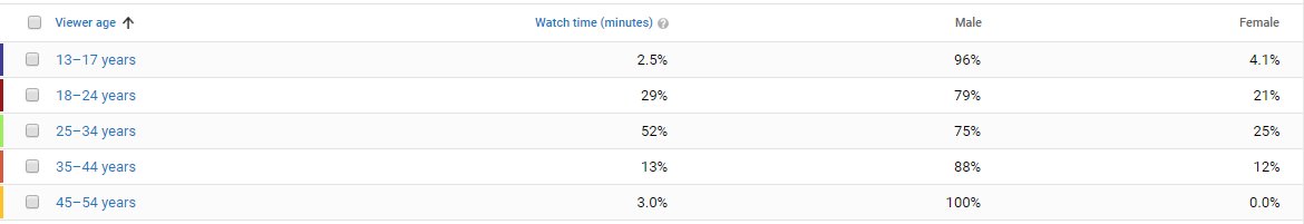 TWO out of the top 100 channels are women (#14  @pokimanelol and #74  @KittyPlays). 98 are men/esports...  https://socialblade.com/twitch/top/100/followers80% of my audience on YouTube is male, and 81% of watch time comes from men 18-34.Women make up a VERY small % of "Twitch Tip" vid consumption.