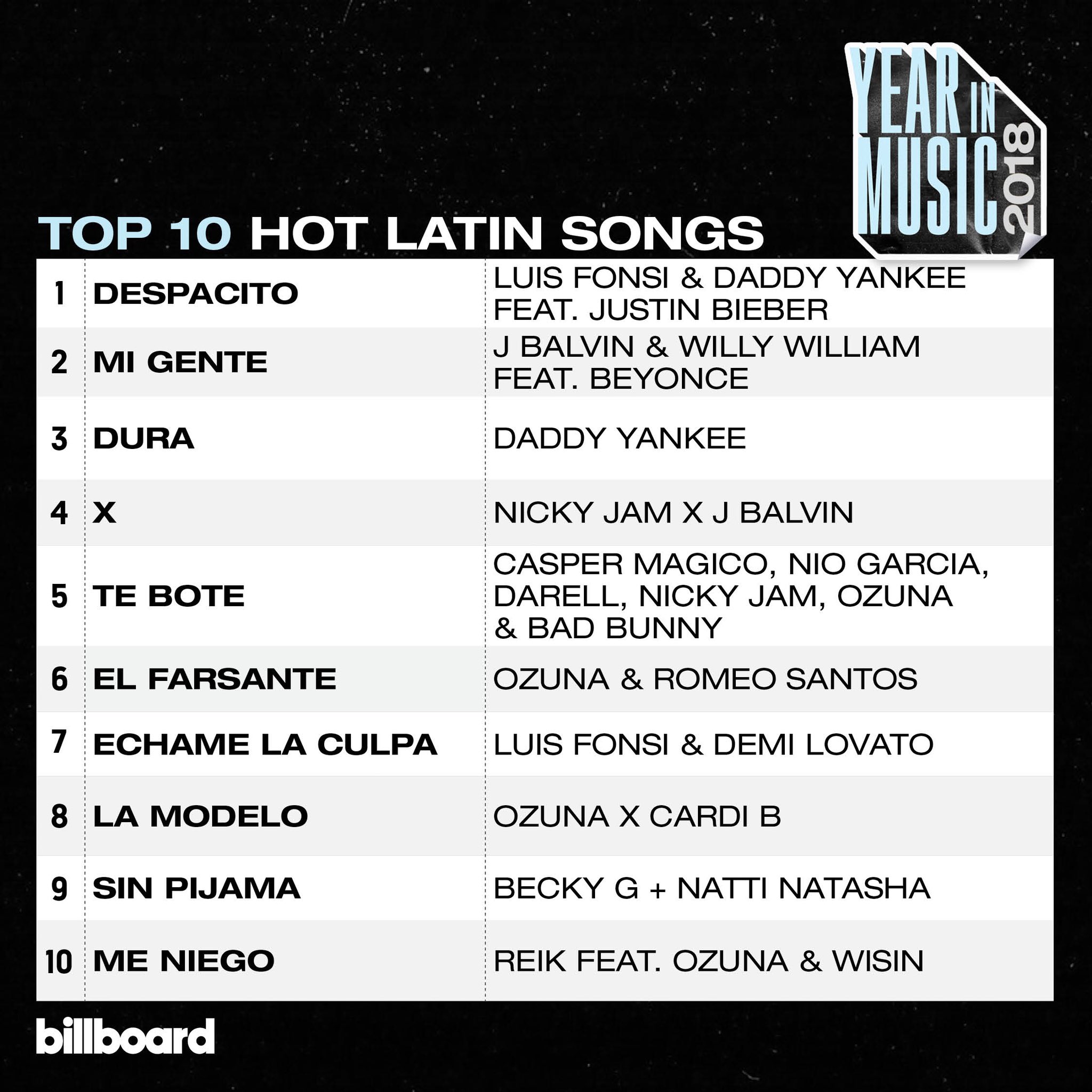 billboard charts on Twitter "The top Latin songs of the year ️ 