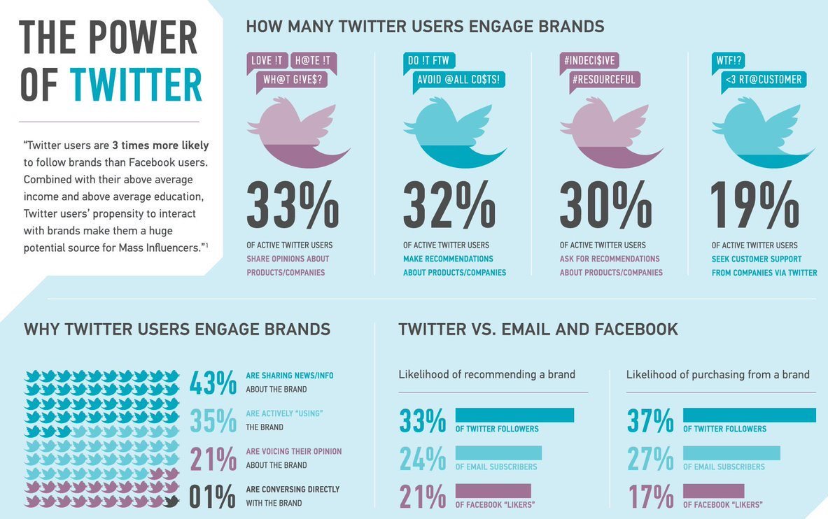 SocialMediaROC's tweet image. Behold! The power of Twitter! #socialmediamarketing #blogger