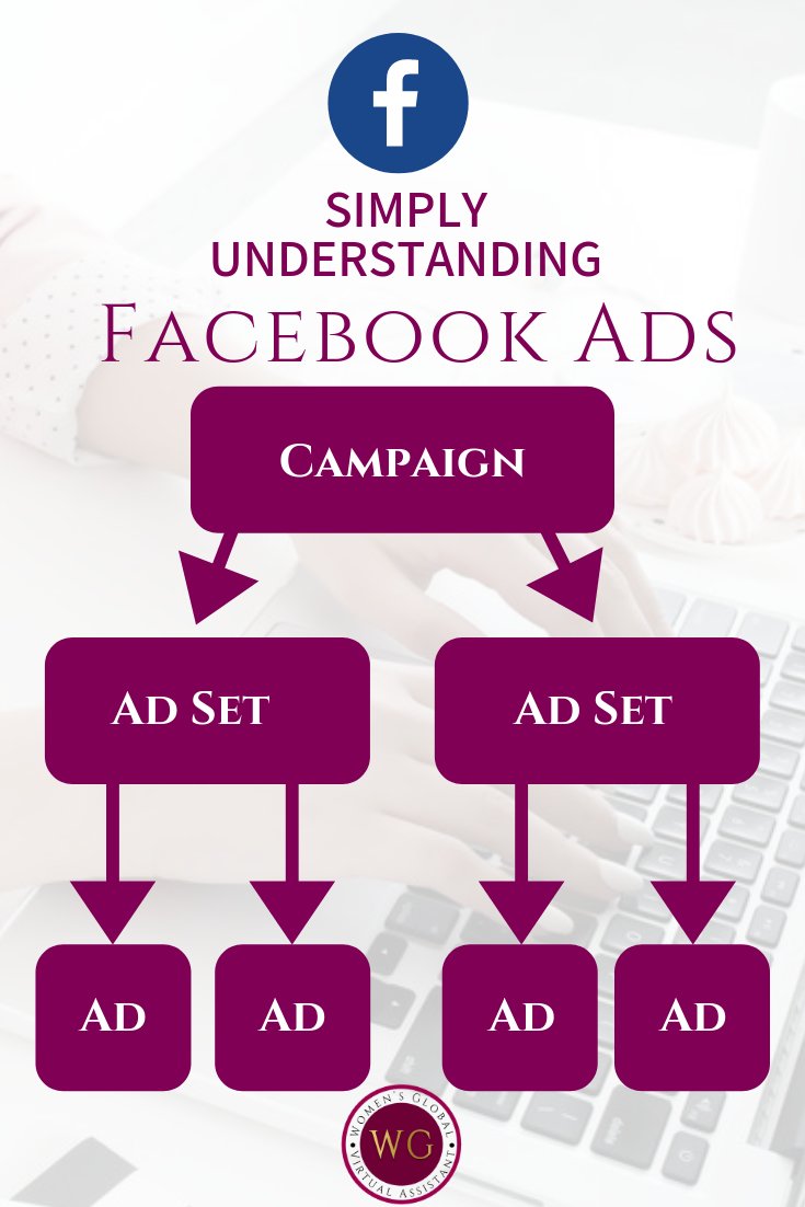 Learning Facebook Ads 3 Levels the simple way 🤩  Check out the latest training #facebookads #facebooktutorial bit.ly/2A64qOC