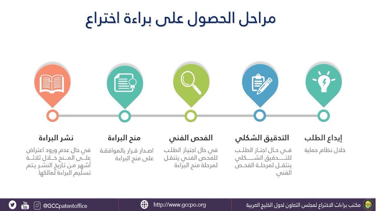 GCCPatentOffice's tweet photo. مراحل الحصول على براءة اختراع 

https://t.co/xQAOXopxE3

#مخترع_خليجي    
#الابتكار 
#ابداع https://t.co/aKMrtt1Qkj