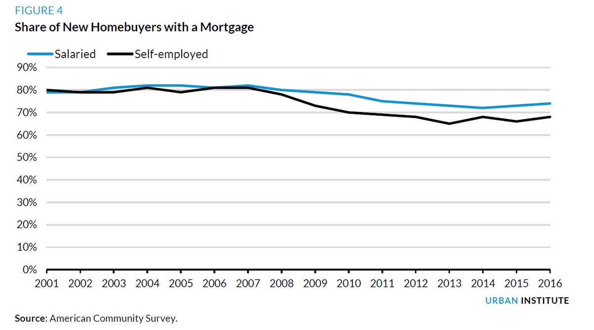 MortgageLaurie's tweet photo. Despite their higher incomes, #selfemployed households are falling behind salaried households in #mortgage use &amp; #homeownership rates. #BFCP, @CFPB should consider what role the QM rule might be playing.
https://t.co/FBbTrPEfr2 https://t.co/CESnIYo9Br