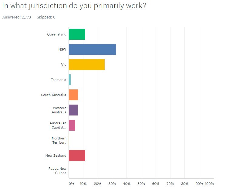 Thanks to everyone for participating in our survey!  #architecture #study #education #profession #aaca #australia #national #practitioners #architects #education
@AssoConsultArch @AusINSArchitect <a href="/NZIArchitects/">Te Kāhui Whaihanga NZIA</a> <a href="/ARBV_/">Architects Registration Board of Victoria</a>