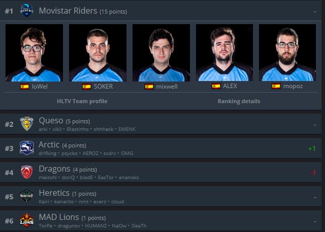 Chevic_CS's tweet image. Ranking de HLTV para esta semana. x6 galaxy vuelve al top30 global. Las otras dos capturas corresponden al europeo y nacional
