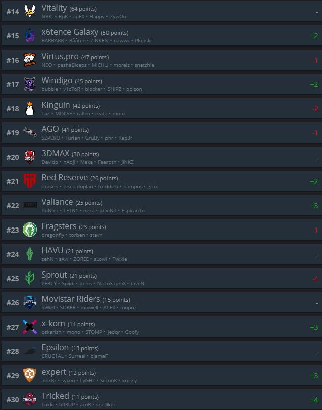 Chevic_CS's tweet image. Ranking de HLTV para esta semana. x6 galaxy vuelve al top30 global. Las otras dos capturas corresponden al europeo y nacional