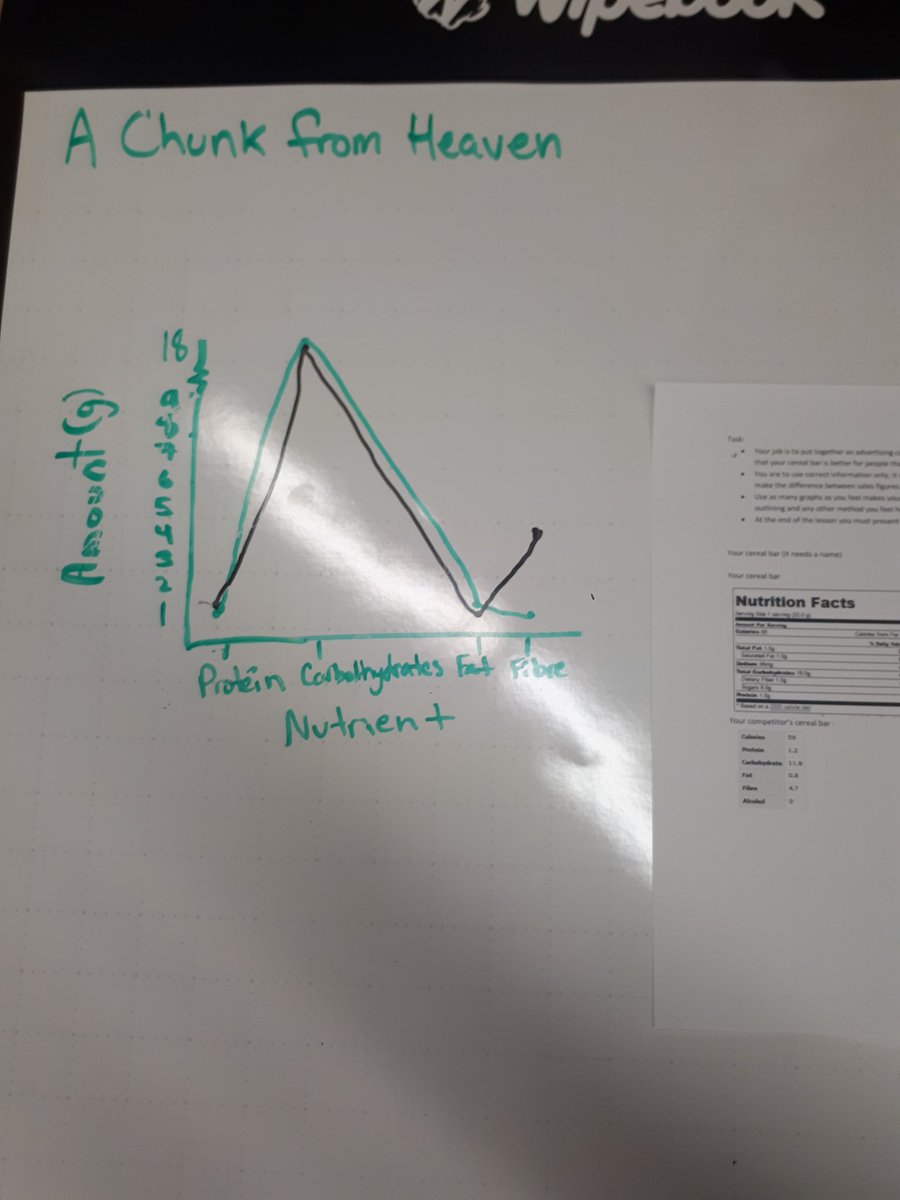 LMavrikkou's tweet photo. Misleading our customers through displaying data. @TVDSBmath #MAP4C https://t.co/a7kxuvD4UM