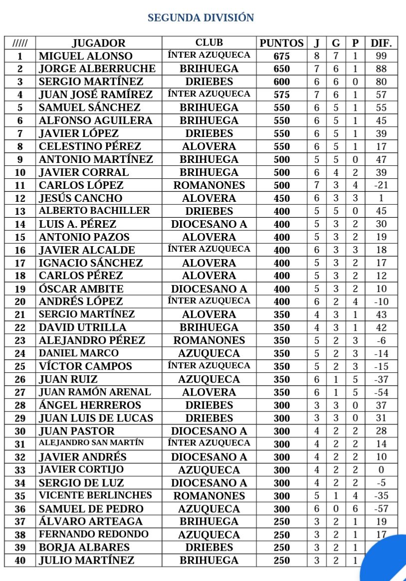 Despedimos el año en la primera posición de la clasificación.

Y nuestros jugadores bien posicionados en el ranking de la liga provincial.

¡¡¡A seguir así!!!
#VamosBrihuega
