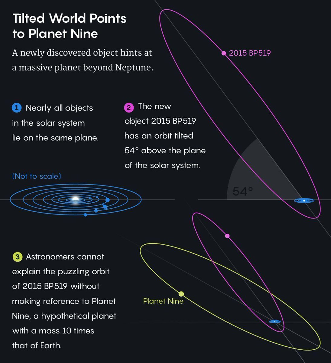 Quanta Magazine On Twitter Icymi The Planet Nine