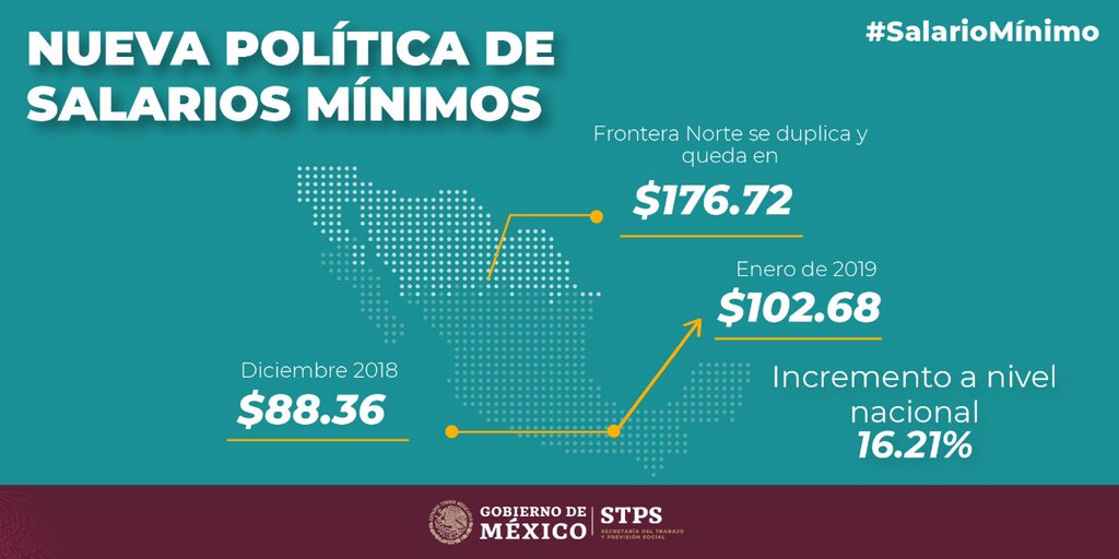 STPS_mx's tweet photo. A nivel nacional representa un aumento del 16.21%. 

En la Zona Libre de la Frontera Norte #ZLFN el #SalarioMínimo se duplicará, pasando de $88.36 a $176.68. https://t.co/WGMGO8MhTZ