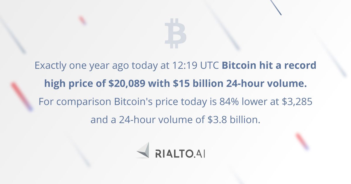 RialtoAI's tweet photo. Bitcoin reaches all-time high one year ago today. #BitcoinOneYearLater #bitcoin https://t.co/p6UpRM539n