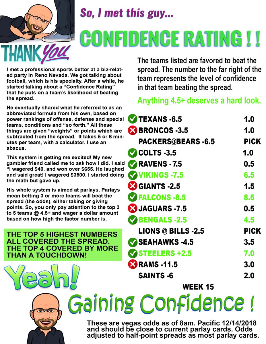 WOW, If you have been following my blog, you know how I came by "The Confidence Rating" for NFL Parlay wagering. This the 2nd week we tried it and let's just say, I'm gaining confidence. @sportsbetmedia noisesfromthemarsh.com/2018/12/17/so-… <a href="/thewinningseat/">The Winning Seat</a>