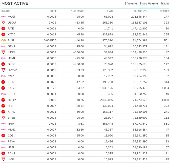 $USMJ $KALY and $PJET All Up 25% On High Volume Listed On OTCMarkets Top 25 Most Active By Share Volume List #marijuanastocks #hempstocks #cbdstocks #cannabisstocks