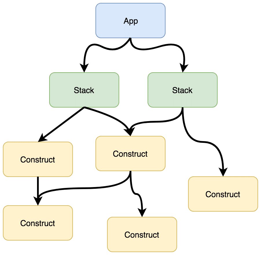 jeffbarr's tweet photo. Boost your infrastructure with the AWS CDK [Cloud Development Kit] - https://t.co/xxdboXDxdd - Thanks to #AWS Hero @pgarbe for this very helpful post! https://t.co/KlkBCkwI16
