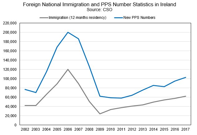 jlpobrien's tweet image. Annual non-Irish national immigration estimates and new PPS Numbers since 2002. Short-term migration would be the main reason for difference. Sources: cso.ie/en/releasesand… ; cso.ie/en/releasesand…