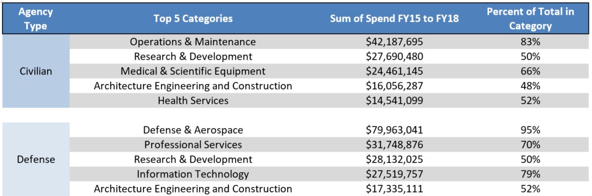 In both the #civilian and #defense markets, government #contracting opportunities abound in the western US. <a href="/GovWin/">GovWin</a> analyst Steven Mihalisko overviews the region: ow.ly/OQMA30mYSIN