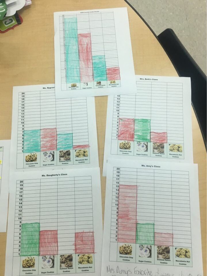 Audfowl's tweet photo. Mrs. Patti Fink’s class did amazing graphs on the students choice of cookies! (Taste test &amp; all)... the winner is: Chocolate chip!!!! #ccsdtn @_ksescardinals https://t.co/mku6FvTwtT
