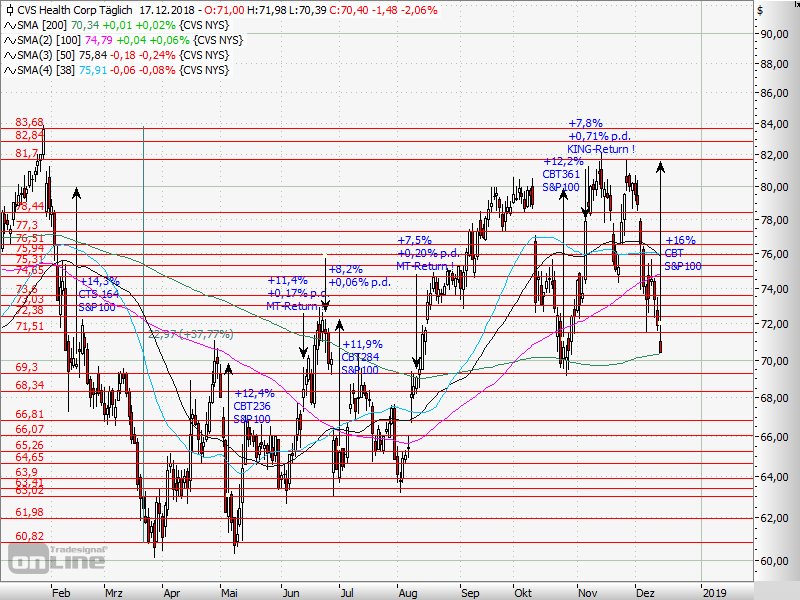 AktienTrader1's tweet photo. Chart-Bargain-Trade: CVS Health
Hard to buy in this brutal falling Bear Market, but that looks now like the perfect Buying Point und it is one of my Best Trader Stocks !
#stocks #StockTrading #SwingTrading #StockCharts #Aktien
#Börse #ChartBargain #CVSHealth $CVS https://t.co/x7mWC8Jcw5