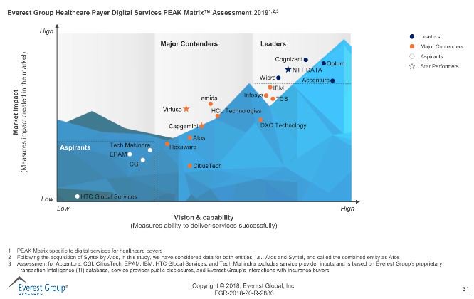 EverestGroup's tweet photo. Congratulations to all Leaders in our 2019 #Healthcare Payer #Digital Services #PEAKmatrix: @Accenture, @Cognizant, @NTTDATAServices, @Optum, and @Wipro – see the full report: https://t.co/AMdg9e2P2B https://t.co/F6MtDzx2Do