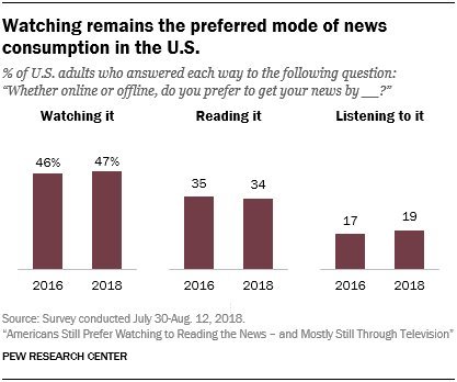 ATLCauseMktg's tweet photo. Overall, 47% of Americans prefer watching the news rather than reading or listening to it. That is unchanged from 46% in 2016 and outpaces the 34% who prefer to read the news and 19% who prefer to listen to it – both of which also remain on par with 2016 figures. https://t.co/p1p0fan8p0