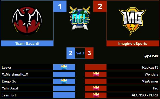 🔵RESULTADOS      

🔹   GRUPO C   🔹
🔸 JORNADA 1🔸

⚔️ <a href="/TeamBacardiCR/">Team Bacardi</a> 🆚 @ImagineSportsCR 
#AlwaysOCL