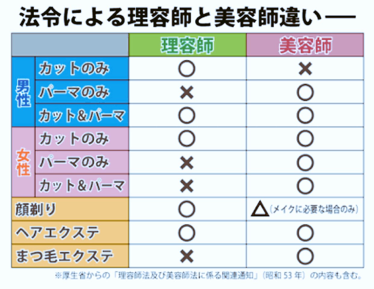 サブ 知っているようで知らない 美容師 と 理容師 の違い グレーゾーンが多い業界と言われてますが 前に首相が美容室でカットのみの施術をしていた事が問題になり免許を二つ取りやすいようにと 片方の免許を持っている人は一年半でもう片方取れるように
