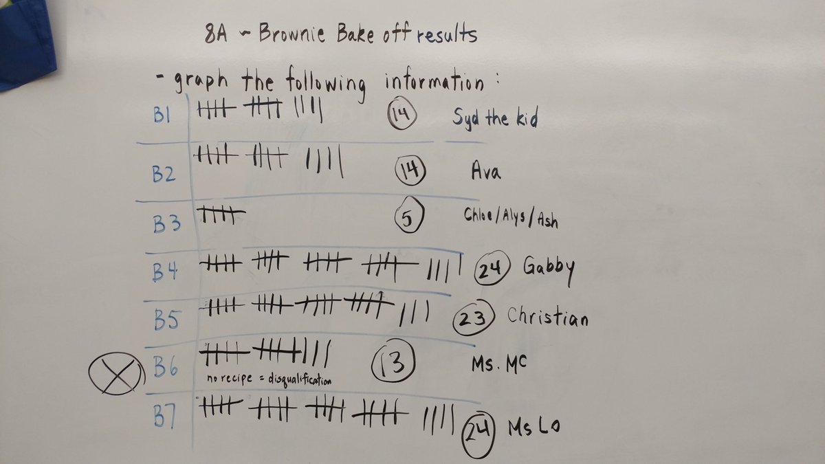 LearnwithMsLo's tweet photo. Well folks, the results are from our 8A brownie bake-off. I'm honoured to have tied for 1st place with Gabby. Congratulations to Christian for placing 2nd. Thanks to ALL who participated. I've got recipes if anyone wants a copy. #browniebakeoff #bakeoff #class8A #schoolspirit https://t.co/2UnzSHBqKR