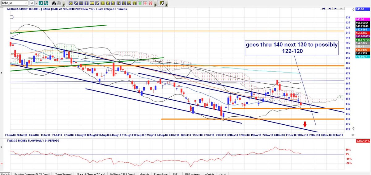 ChallengerStock's tweet image. Companies have sure lost market cap.  so $BABA  is back in the channel w/continued weakness this goes thru 140, 130 is next and beyond.  I posted an #invertedchart as well just to show how #bullish a #bearish chart looks upside down.#HappyHolidays2018