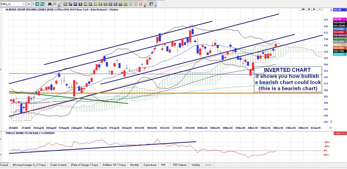 ChallengerStock's tweet image. Companies have sure lost market cap.  so $BABA  is back in the channel w/continued weakness this goes thru 140, 130 is next and beyond.  I posted an #invertedchart as well just to show how #bullish a #bearish chart looks upside down.#HappyHolidays2018